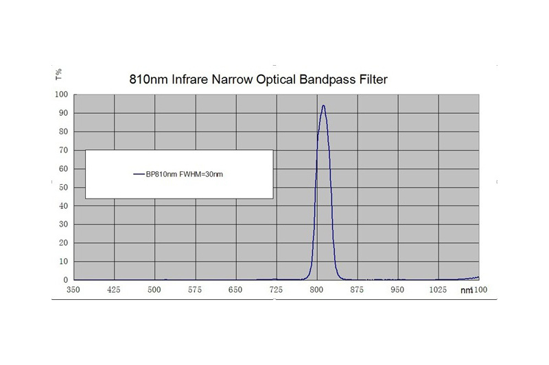 Infrarot-Schmalband-Bandpass-Filterfolie