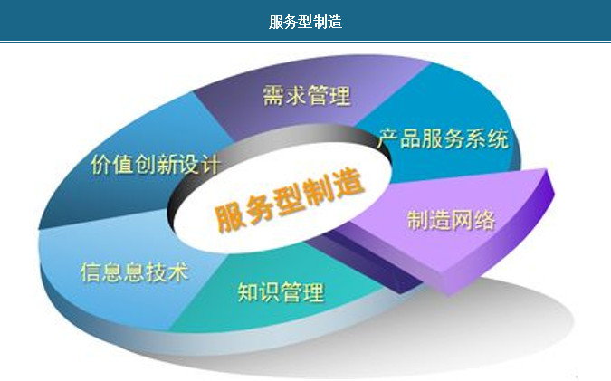 Service-Oriented Manufacturing