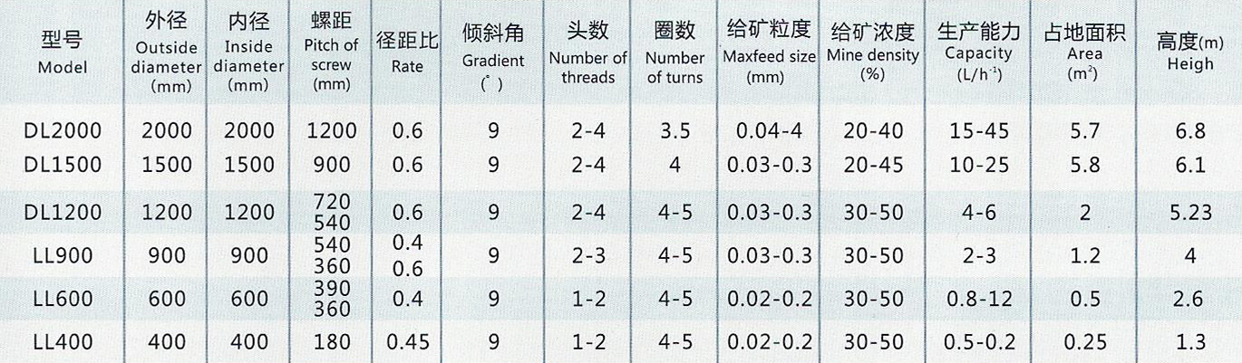 螺旋溜槽
