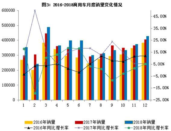 2018年汽车工业经济运行情况