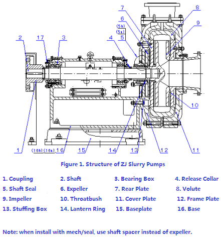 Type, Structural Characteristics, and Model of ZJ Slurry Pump