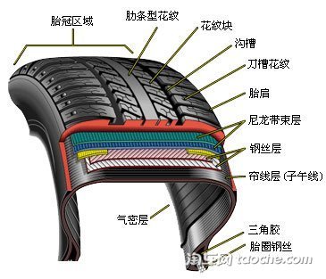 輪胎的分類(lèi)