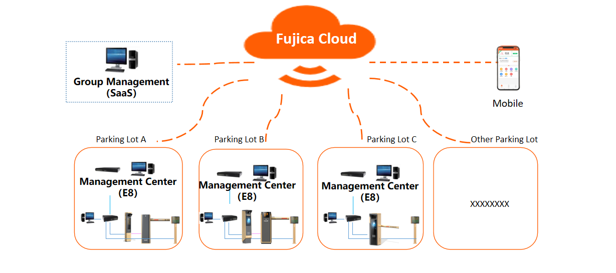 Smart Parking Management System-Global Access Control System Turnstile Gate Supplier-FUJICA SYSTEM