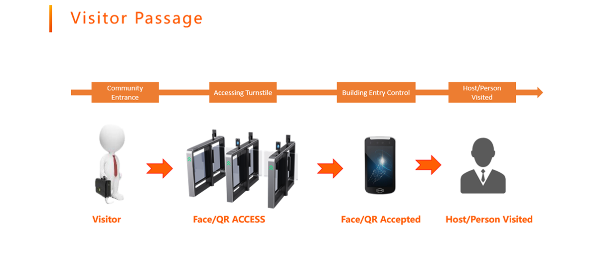 Pedestrian Turnstile Gates Management System-Global Access Control System Turnstile Gate Supplier-FUJICA SYSTEM