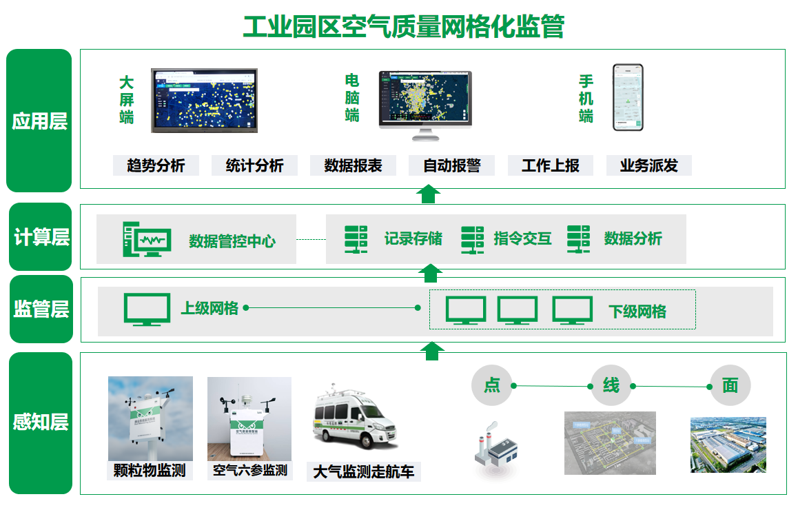 园区空气质量网格化在线监测