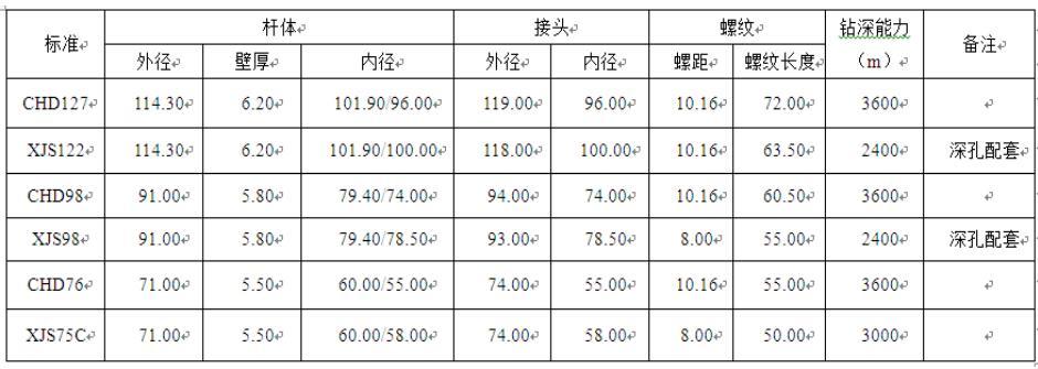 深孔地质岩心钻探钻具介绍