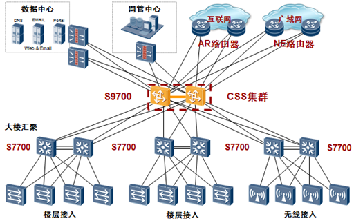 S9700 系列T比特核心路由交换机