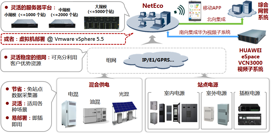 iManager NetEco 站点能源管理系统