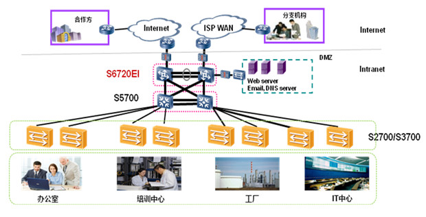 S6720系列下一代增强型万兆交换机