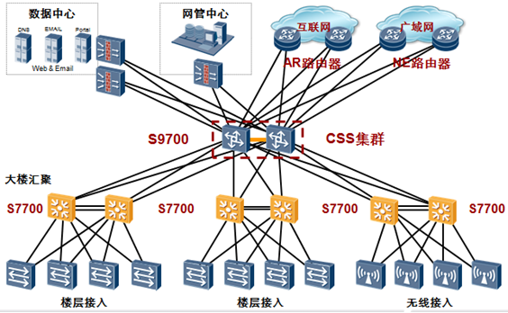 S7700 系列智能路由交换机