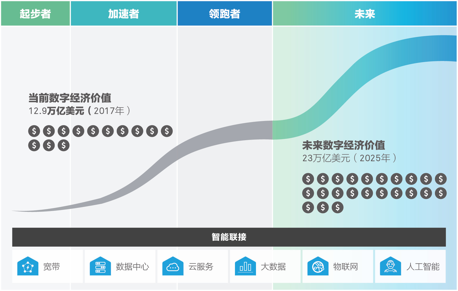 华为发布全球联接指数2018