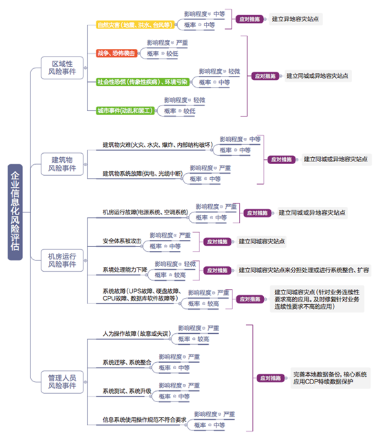 云时代下的企业灾备建设思路