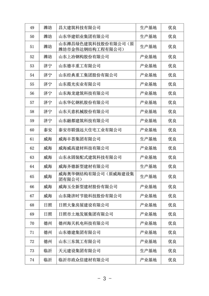 關(guān)于省級裝配式建筑示范城市及產(chǎn)業(yè)基地評估情況的通報