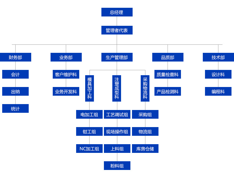 組織機(jī)構(gòu)