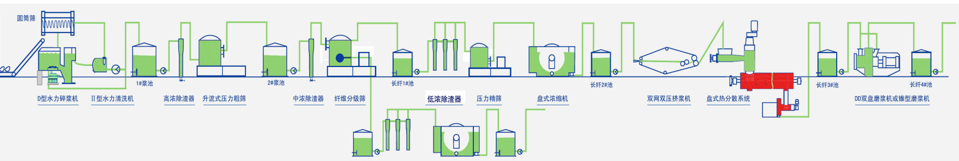 废纸板（OCC）处理设备及技术工艺