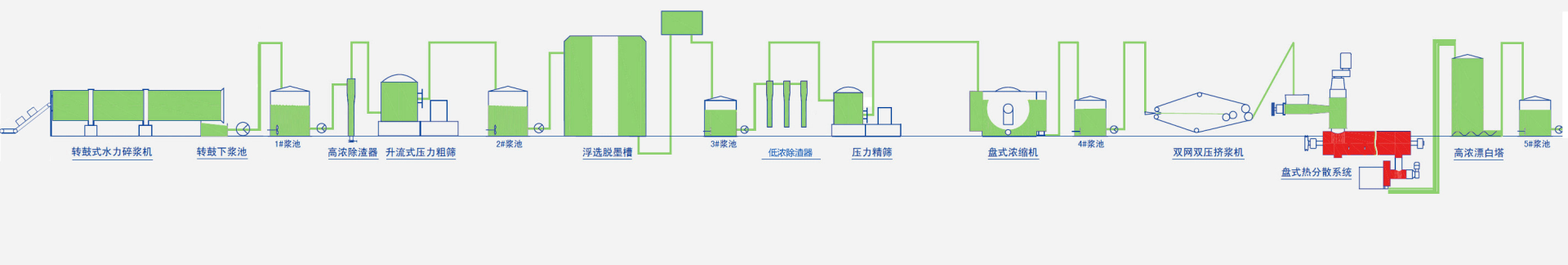 办公废纸（MOW）处理设备及技术工艺