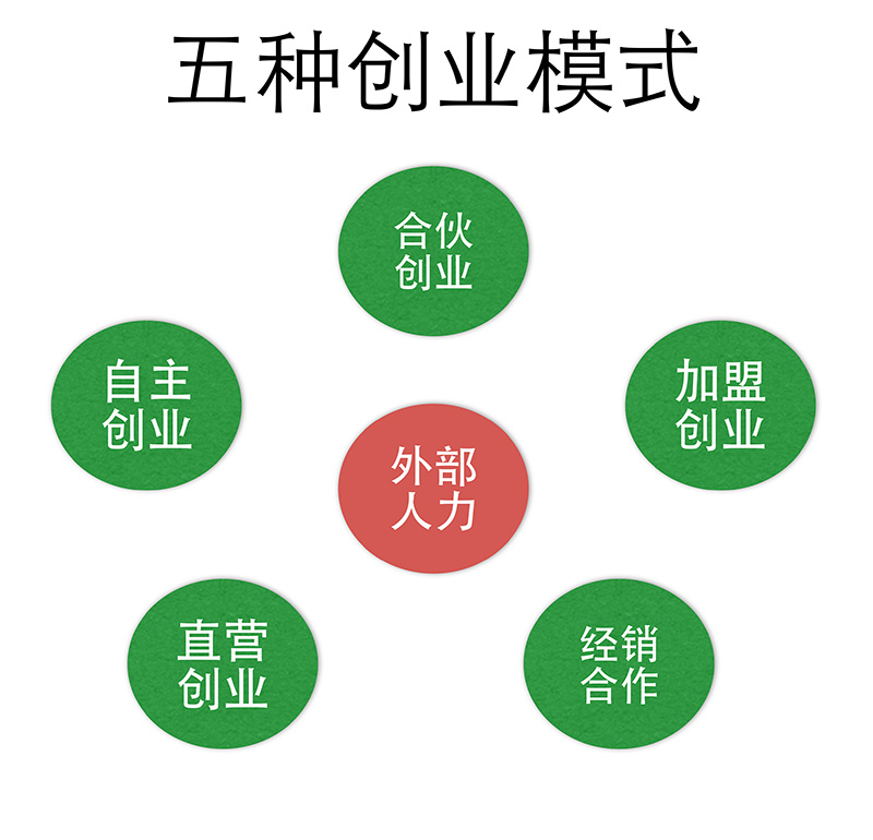 五种创业模式