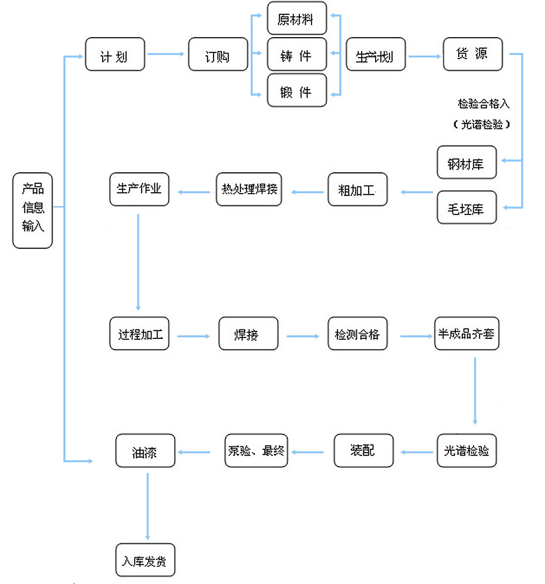 流程圖