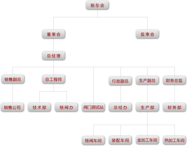 組織機構