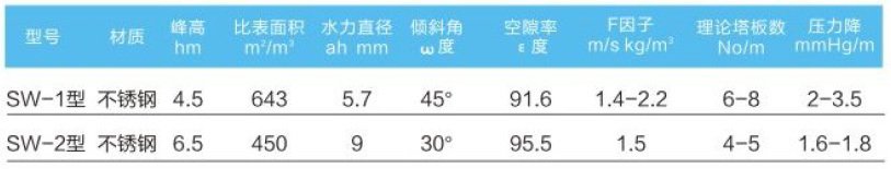 金屬網(wǎng)孔波紋填料