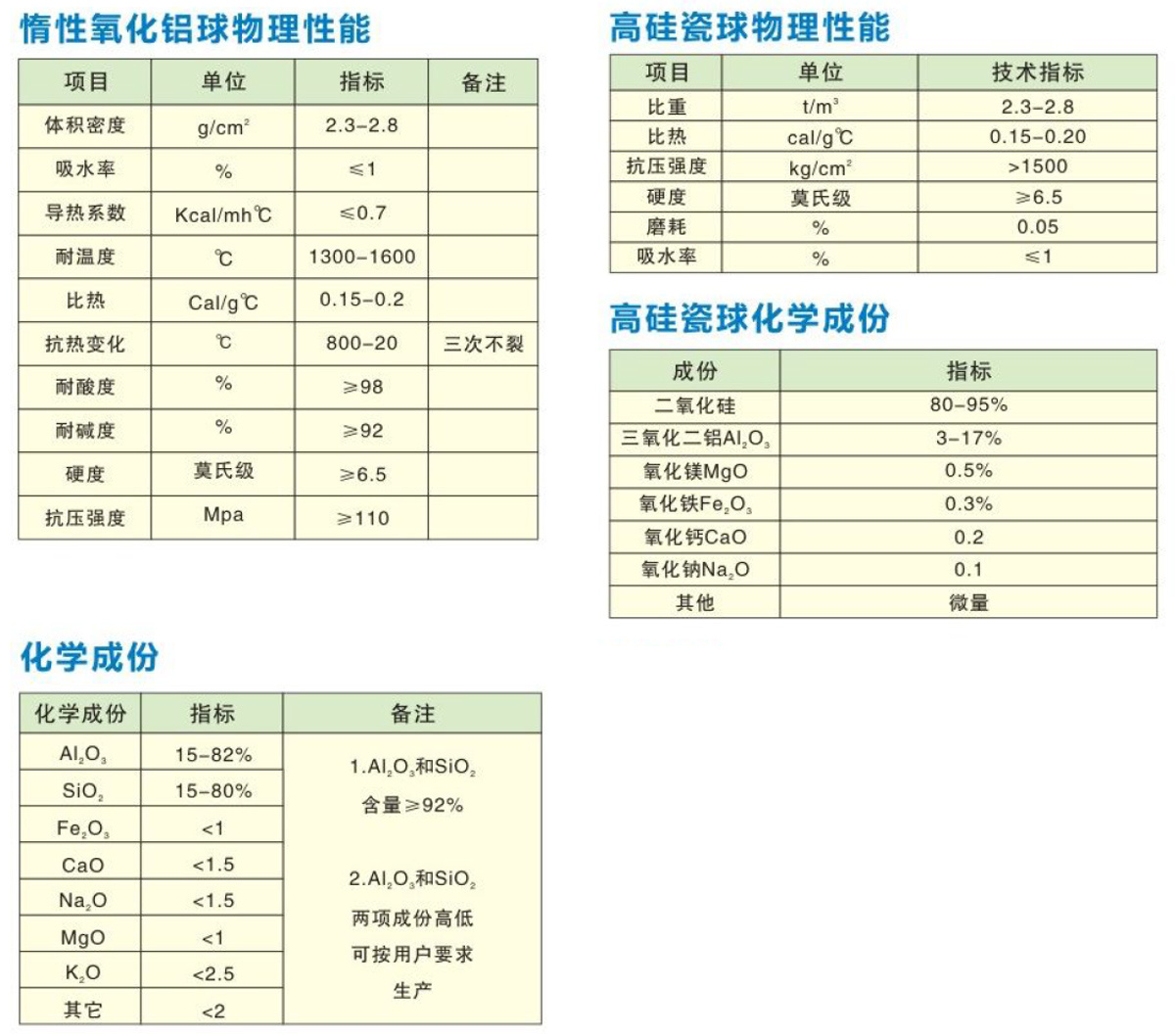 惰性氧化鋁球