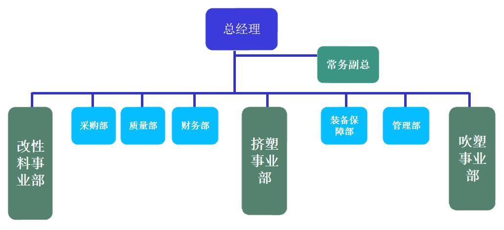 組織結(jié)構(gòu)