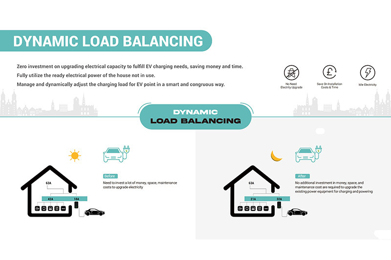 DYNAMIC LOAD BALANCING