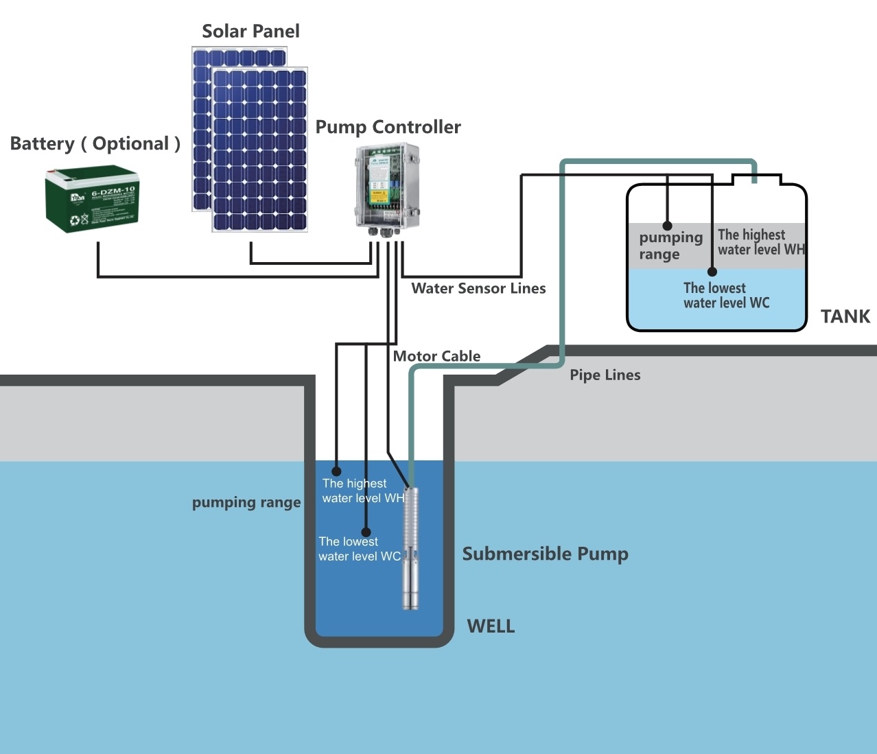 How to Select & Calculate the Proper Batteries for Rison Solar Pumping System ？
