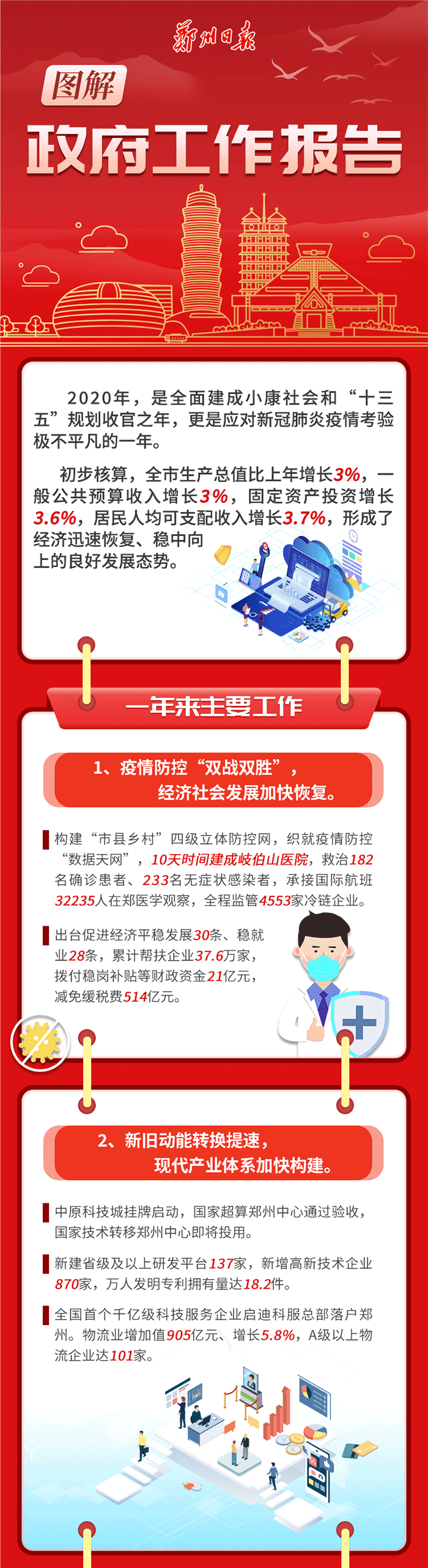 ←2020｜2021→ 一图读懂郑州市政府工作报告