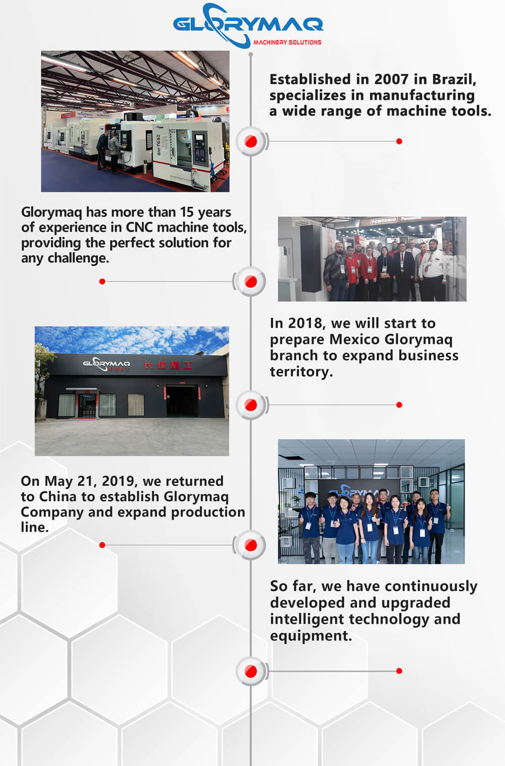 Development history of glorymaq