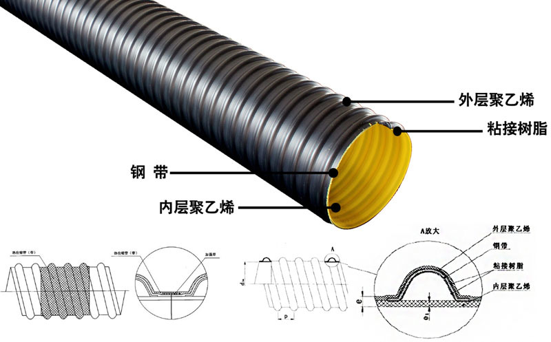 钢带增强聚乙烯(PE)螺旋波纹管