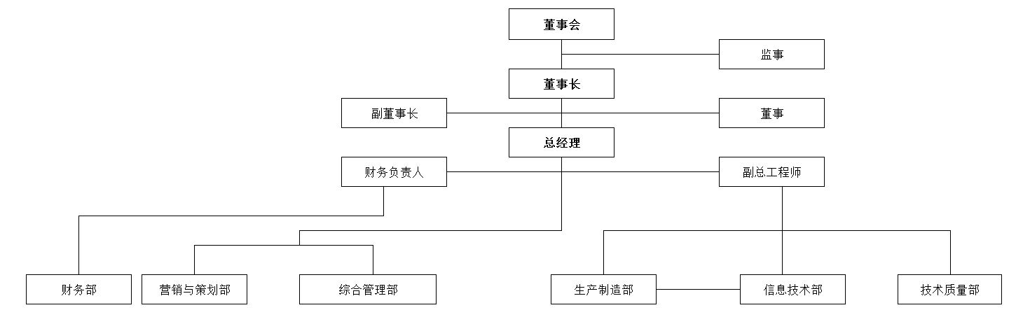 浙江长虹飞狮电器工业有限公司组织机构图