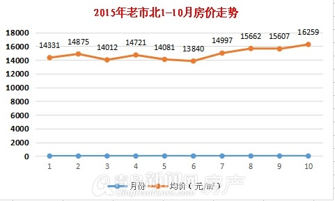 青島真實房價,各區房價,李滄,市北,黃島,漲跌