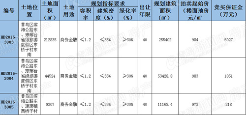 黃島區27萬㎡商務金融地塊上市