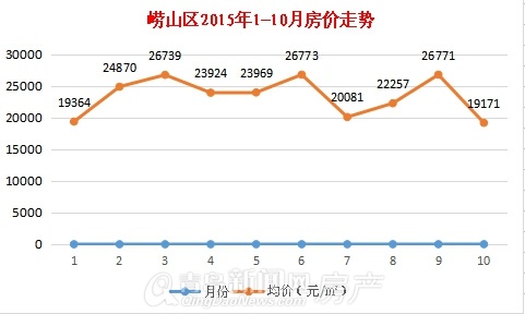 青島真實房價,各區房價,李滄,市北,黃島,漲跌