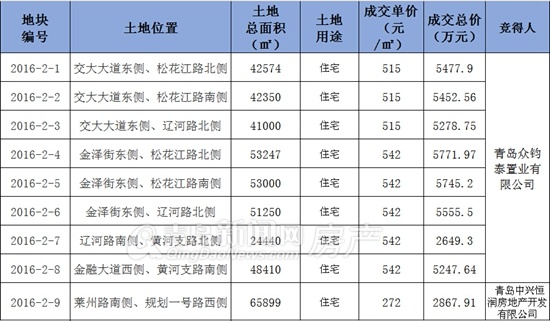 青島,樓市,土地市場(chǎng),膠州