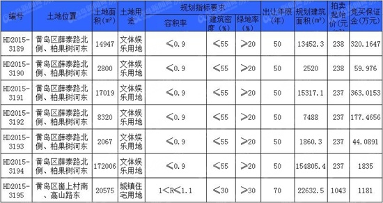 西海岸,土地拍賣,東方影都,萬達