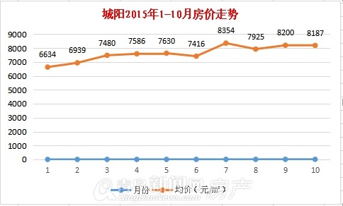 青島真實房價,各區房價,李滄,市北,黃島,漲跌
