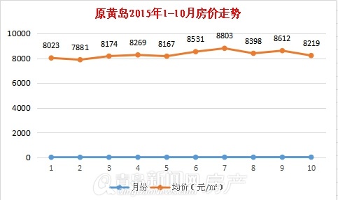 青島真實房價,各區房價,李滄,市北,黃島,漲跌