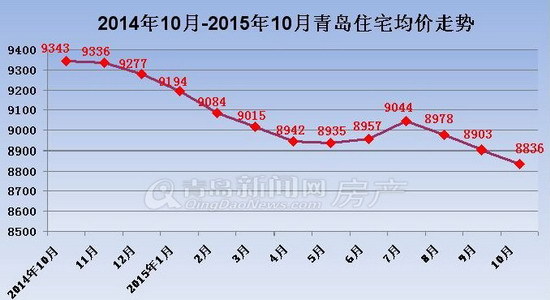 青島真實房價,各區房價,李滄,市北,黃島,漲跌