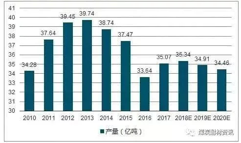 2019年全球煤炭總產(chǎn)量81.29億及國家排名