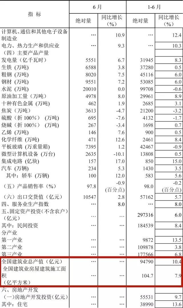 上半年全國建筑業(yè)總產(chǎn)值94790億元，增長10.4%