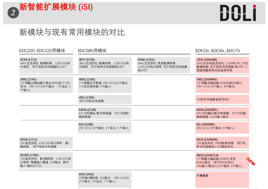 德国DOLI公司新一代EDCi系列控制器