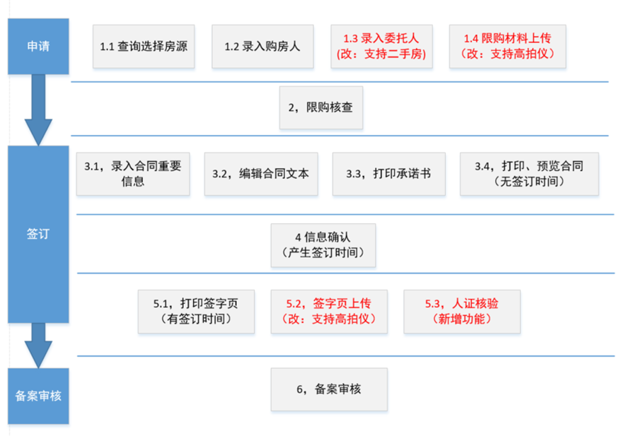 人證比對(duì)高拍儀應(yīng)用于網(wǎng)簽備案