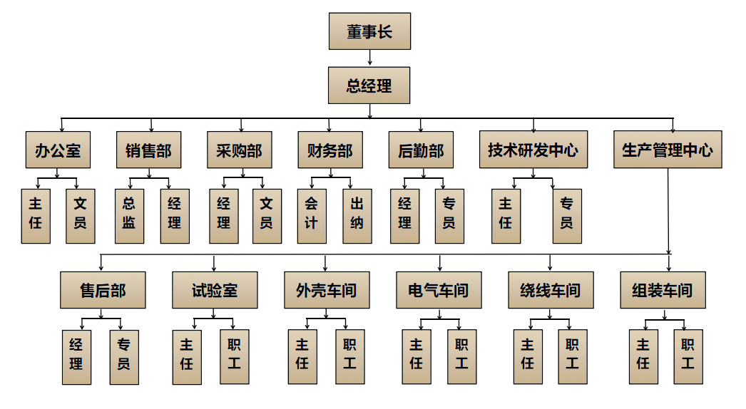 組織機構