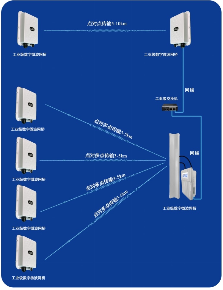 工业级无线网桥ST58T8Gpro