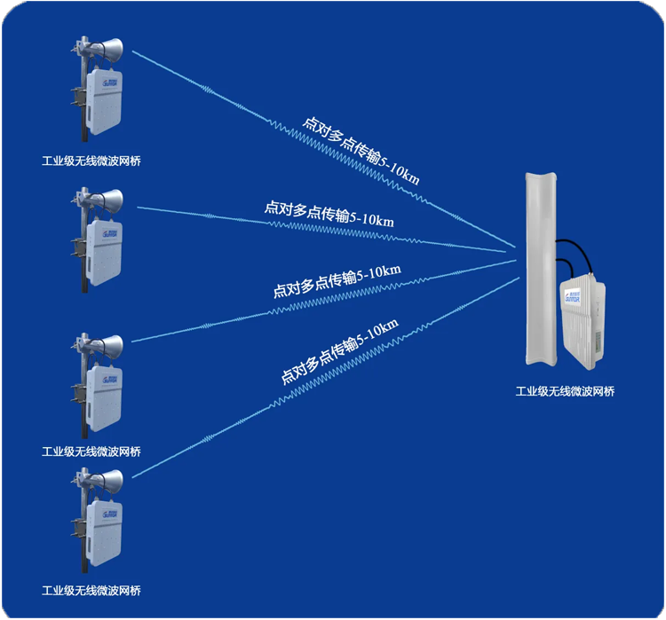 高性能电信级无线网桥ST5018G-N