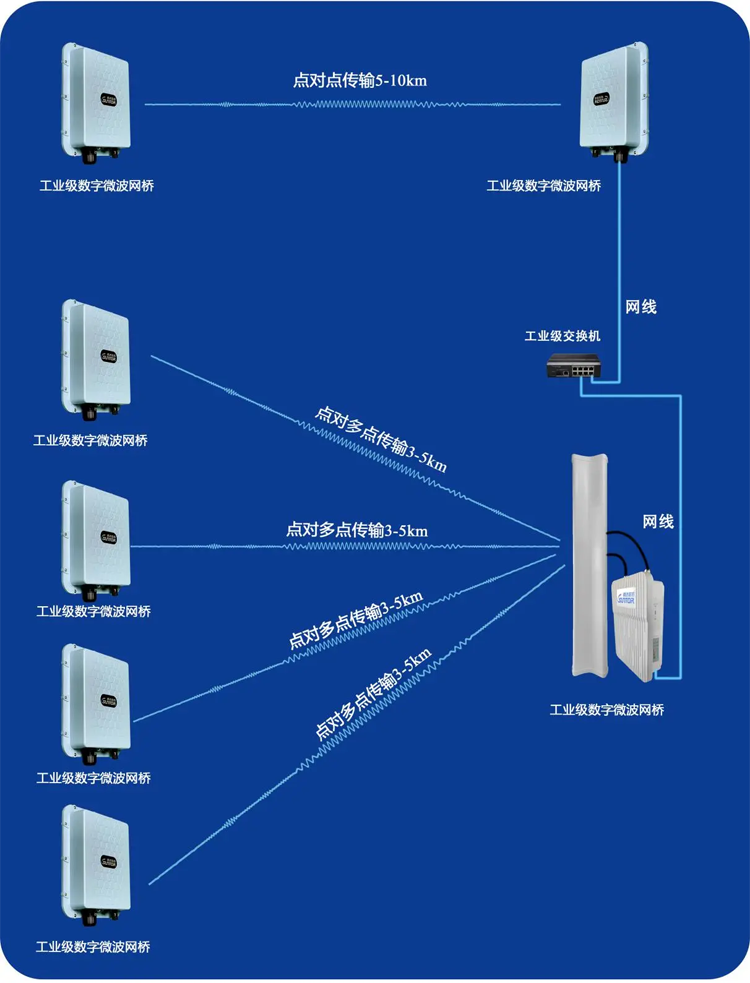 电信级无线网桥ST5816H系列
