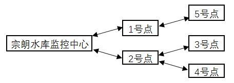 宗朗水库监控中心拓扑图