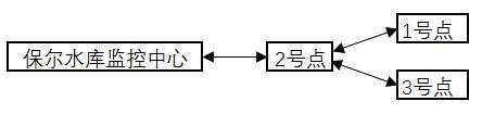 保尔水库监控中心拓扑图
